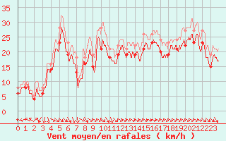 Courbe de la force du vent pour Ile de R - Saint-Clment-des-Baleines (17)