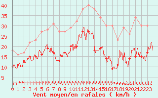 Courbe de la force du vent pour Ile d