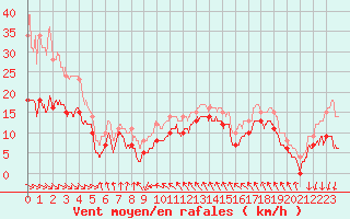 Courbe de la force du vent pour Leucate (11)