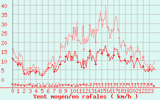 Courbe de la force du vent pour Nmes - Garons (30)