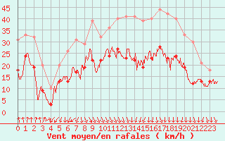 Courbe de la force du vent pour Valence (26)