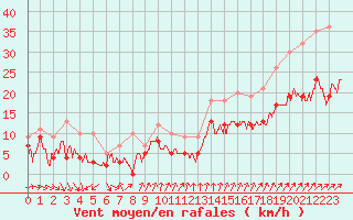 Courbe de la force du vent pour Lanvoc (29)