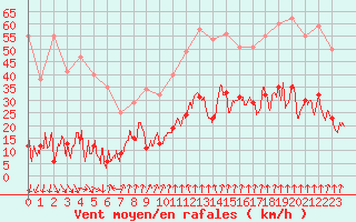 Courbe de la force du vent pour Formigures (66)