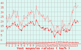 Courbe de la force du vent pour Ste (34)