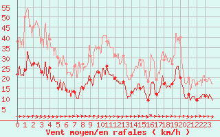 Courbe de la force du vent pour Carcassonne (11)