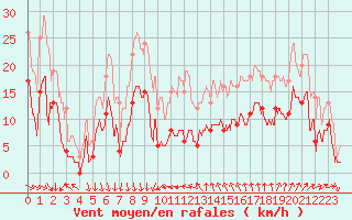 Courbe de la force du vent pour Ste (34)