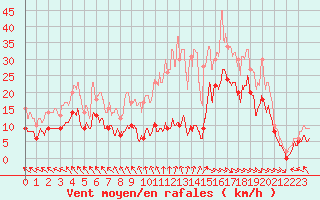 Courbe de la force du vent pour Abbeville (80)