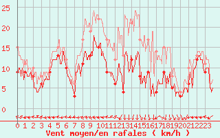 Courbe de la force du vent pour Grenoble/St-Etienne-St-Geoirs (38)