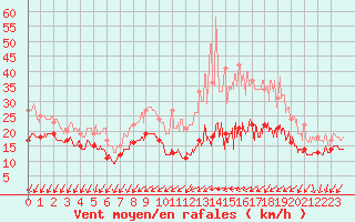 Courbe de la force du vent pour Rouen (76)