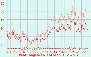 Courbe de la force du vent pour La Roche-sur-Yon (85)