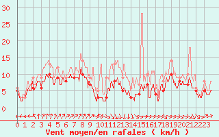 Courbe de la force du vent pour Lanvoc (29)