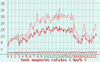 Courbe de la force du vent pour La Roche-sur-Yon (85)