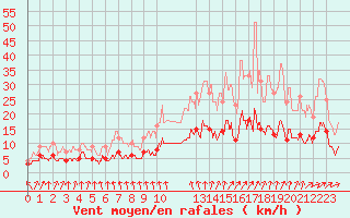 Courbe de la force du vent pour Le Mans (72)