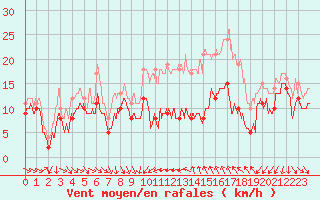 Courbe de la force du vent pour Porto-Vecchio (2A)