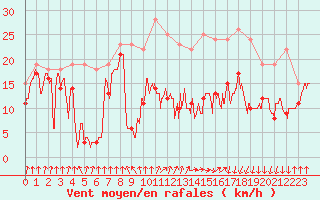 Courbe de la force du vent pour Flers (61)