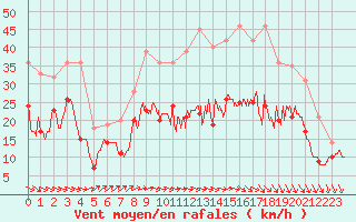 Courbe de la force du vent pour Chlons-en-Champagne (51)