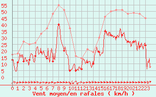 Courbe de la force du vent pour Peille (06)