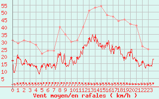 Courbe de la force du vent pour Reims-Prunay (51)