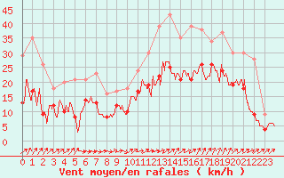 Courbe de la force du vent pour Saint-Nazaire (44)