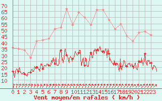 Courbe de la force du vent pour Calvi (2B)