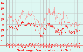 Courbe de la force du vent pour Rouen (76)