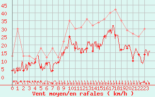 Courbe de la force du vent pour Lyon - Saint-Exupry (69)