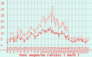 Courbe de la force du vent pour Trappes (78)