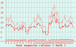 Courbe de la force du vent pour Mont-de-Marsan (40)