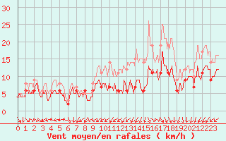 Courbe de la force du vent pour Cap Ferret (33)