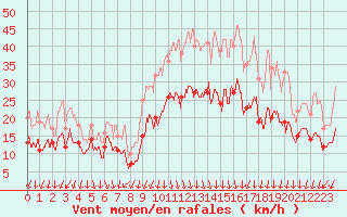 Courbe de la force du vent pour Valence (26)