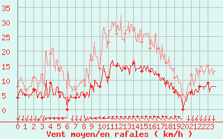 Courbe de la force du vent pour Cannes (06)