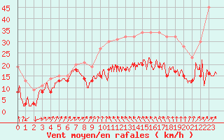 Courbe de la force du vent pour Alistro (2B)