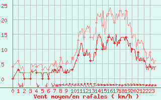 Courbe de la force du vent pour Toulon (83)