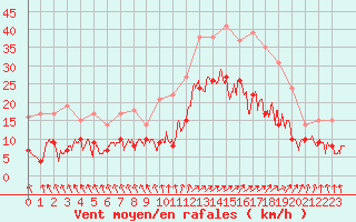 Courbe de la force du vent pour Rochefort Saint-Agnant (17)