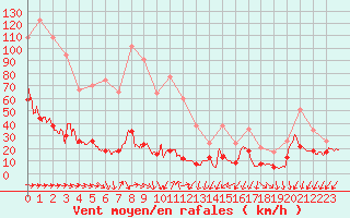 Courbe de la force du vent pour Cap Pertusato (2A)