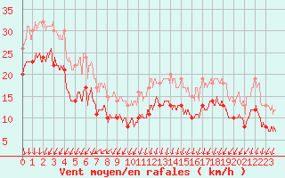 Courbe de la force du vent pour Cap de la Hague (50)