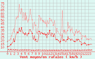 Courbe de la force du vent pour Montauban (82)