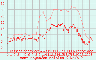 Courbe de la force du vent pour Bastia (2B)