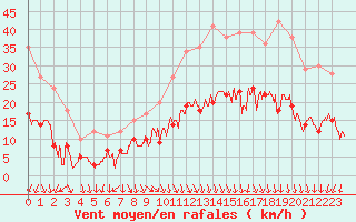 Courbe de la force du vent pour Lons-le-Saunier (39)