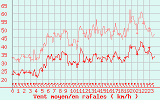 Courbe de la force du vent pour Cap Gris-Nez (62)