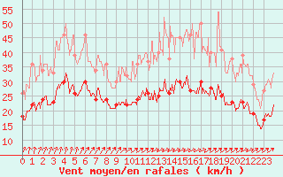 Courbe de la force du vent pour Poitiers (86)