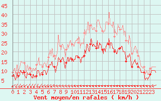 Courbe de la force du vent pour Le Bourget (93)
