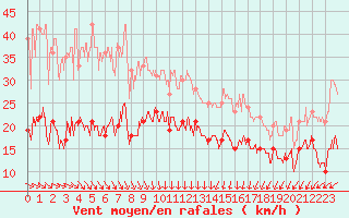 Courbe de la force du vent pour Ploumanac