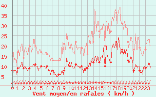 Courbe de la force du vent pour Deauville (14)