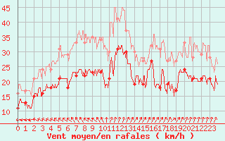 Courbe de la force du vent pour Cap Gris-Nez (62)