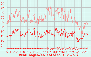 Courbe de la force du vent pour Alaigne (11)