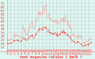 Courbe de la force du vent pour Cap Pertusato (2A)