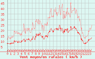 Courbe de la force du vent pour Niort (79)