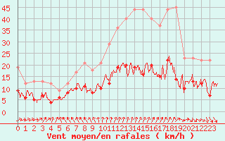 Courbe de la force du vent pour Villacoublay (78)