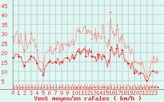 Courbe de la force du vent pour Laval (53)